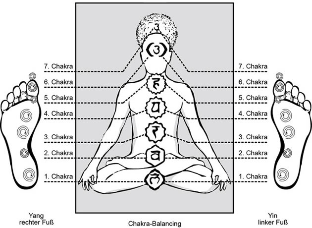 Chakra Fussreflexzonen Massage